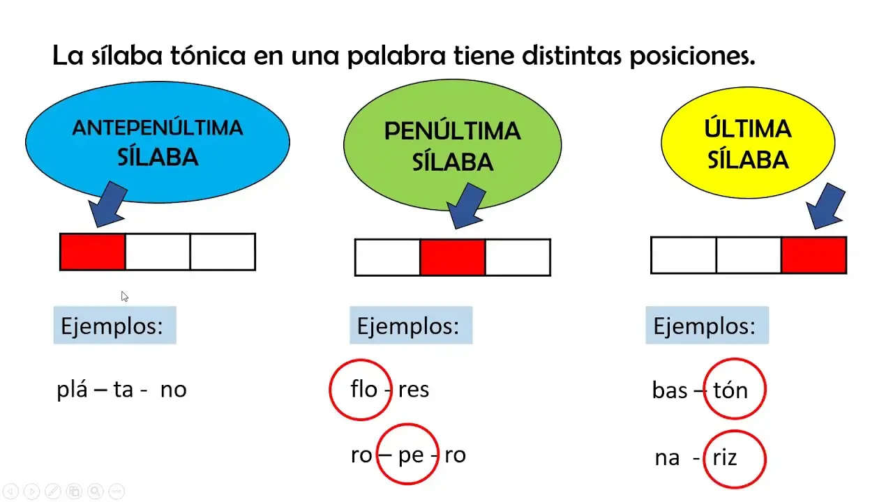 silaba tonica de flores - Qué tipo de palabra es según la sílaba tónica
